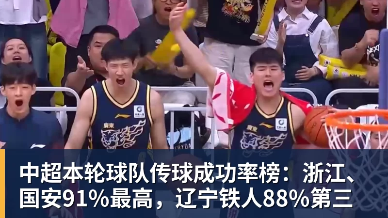 篮球下注中超本轮球队传球成功率榜：浙江、国安91%最高，辽宁铁人88%第三